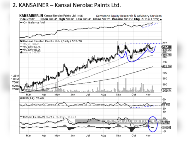 Kansai Nerolac Paints | BUY | TARGET PRICE: Rs 550