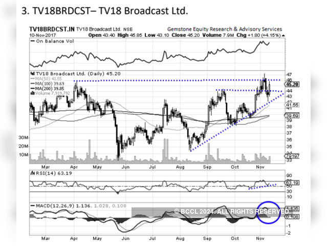 TV18 Broadcast | BUY | TARGET PRICE: Rs 50