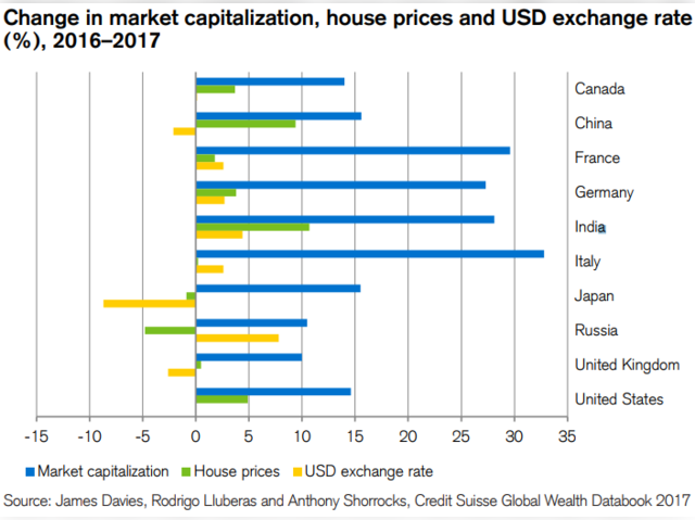 Mcap, House Prices & USD Exchange Rate