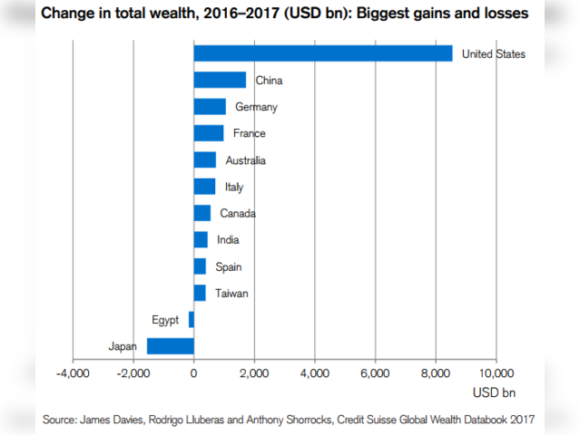 Change in Total Wealth