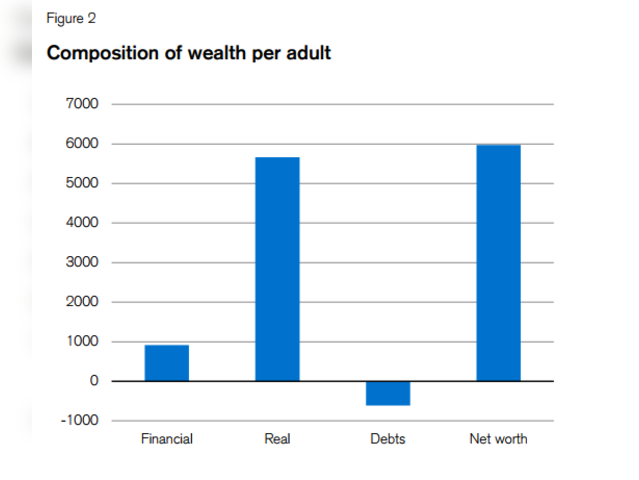 Composition of wealth