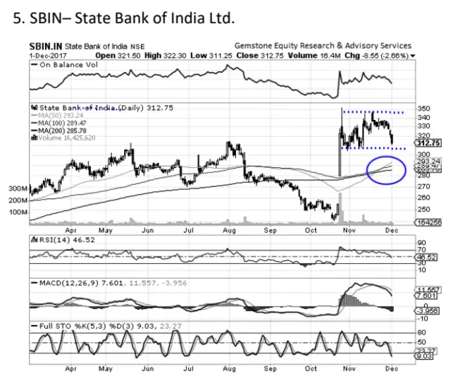 Gruh Finance BUY Target Price Rs 530 5 stocks on which tech