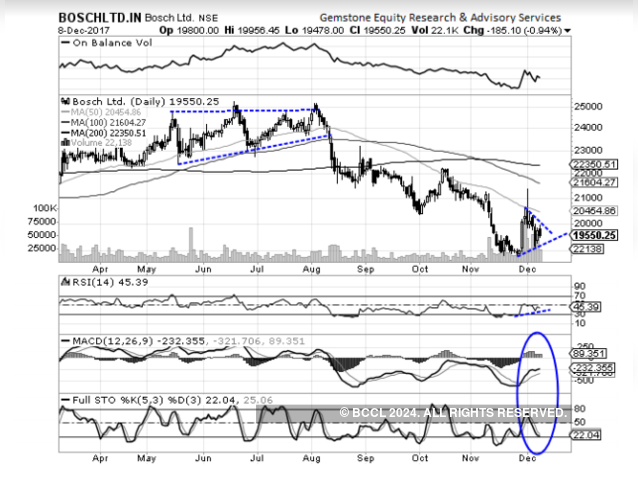 Bosch | Buy | Target price: Rs21,000