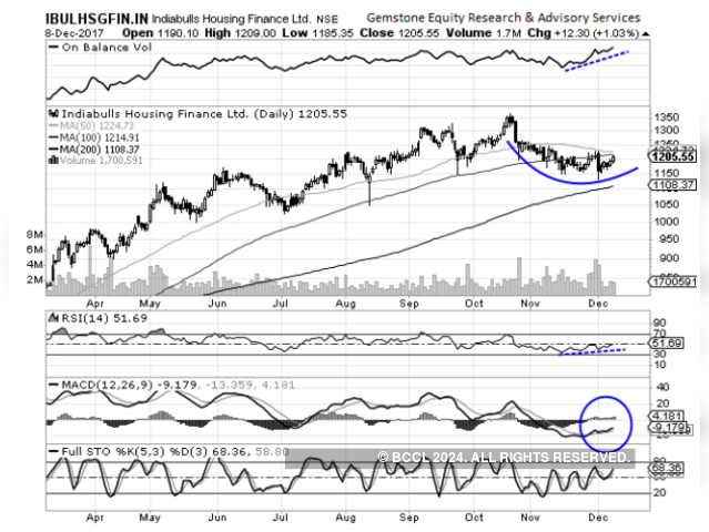 Indiabulls Housing Finance | Buy | Target price: Rs 1,275