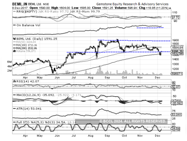 BEML| Buy | Target price: Rs 1,675