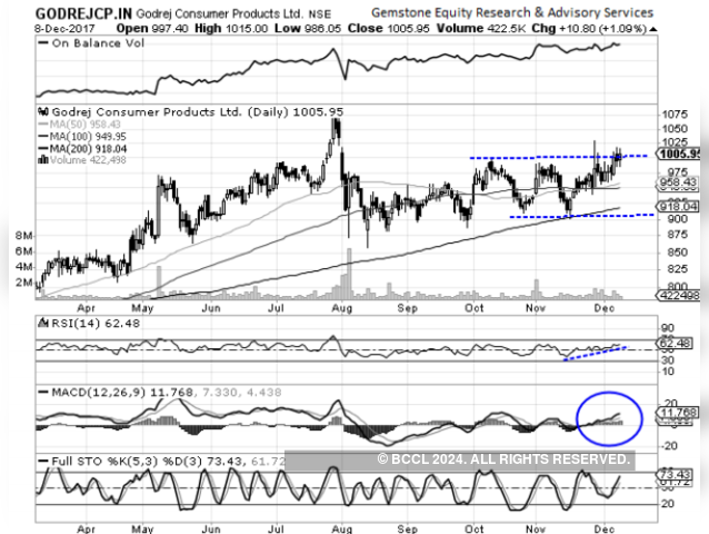 Godrej Consumer Products | Buy | Target price: Rs 1,175