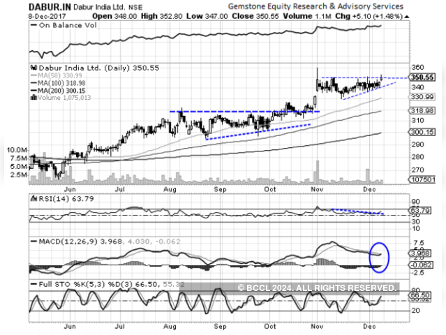 Dabur | Buy | Target price: Rs 365