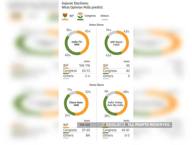 BJP ahead in opinion polls