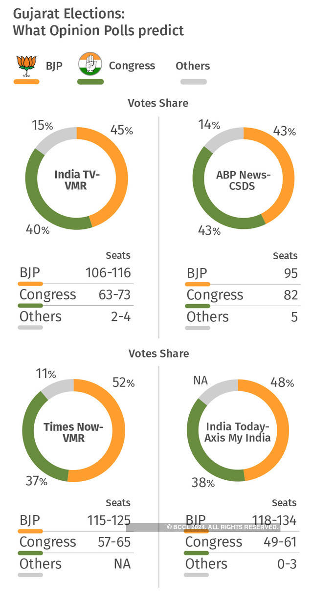 BJP ahead in opinion polls Gujarat elections Break up in charts