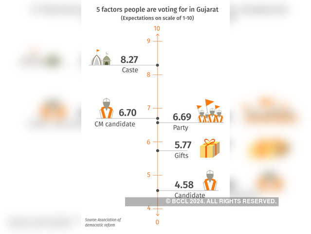 5 factors people are voting for in Gujarat