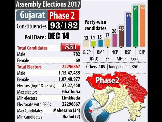 Gujarat Phase 2 polls: Key details