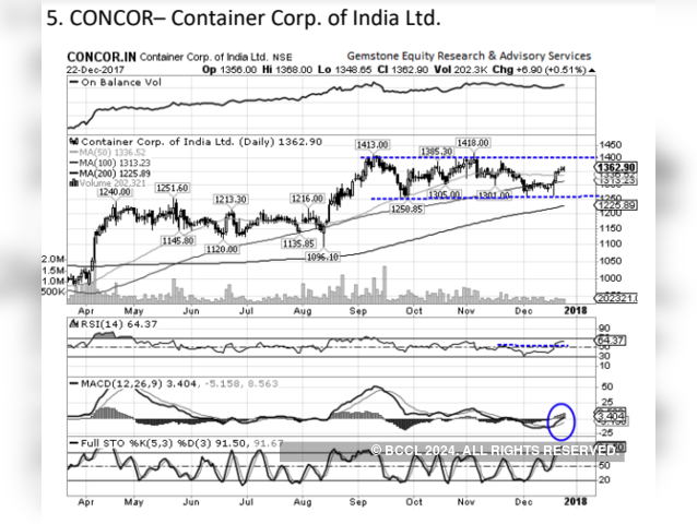 Container Corp. of India | BUY | TARGET PRICE: Rs 1,410