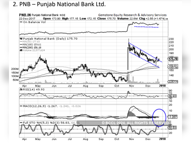 Punjab National Bank | BUY | TARGET PRICE: Rs 185