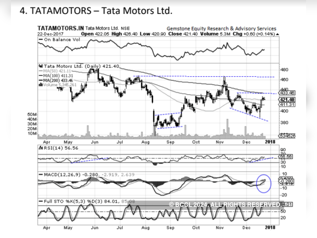 Tata Motors | BUY | TARGET PRICE: Rs 435