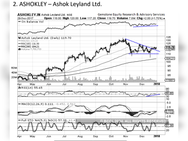 Ashok Leyland | Buy | Target Price: Rs 126