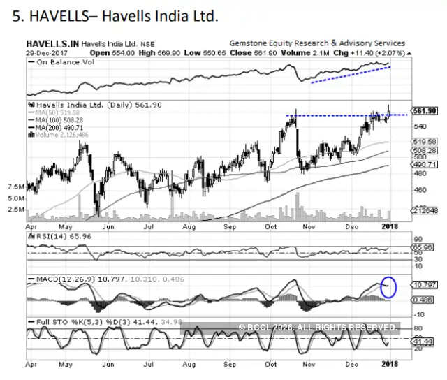 stocks 5 stocks on which tech charts have buy signals Five stocks to