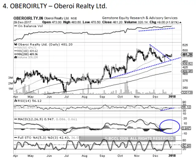 stocks 5 stocks on which tech charts have buy signals Five stocks to