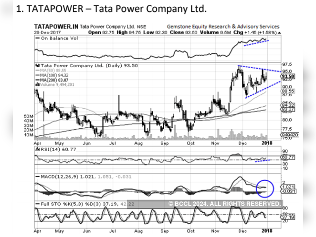Tata Power | Buy | Target Price: Rs 102