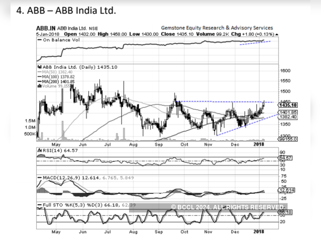 ABB India | BUY | Target Price: Rs 1,500