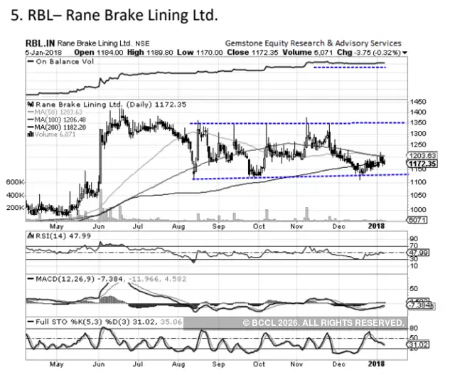 5 key stocks to bet on in the coming week Stocks on which tech charts
