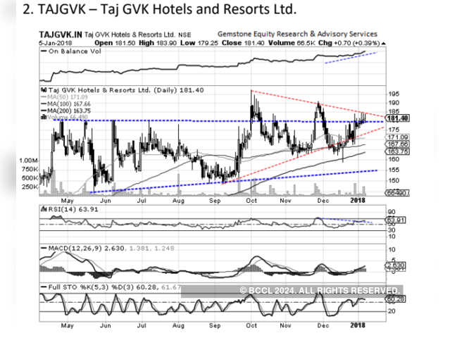 Taj GVK Hotels and Resorts | BUY | Target Price: Rs 210