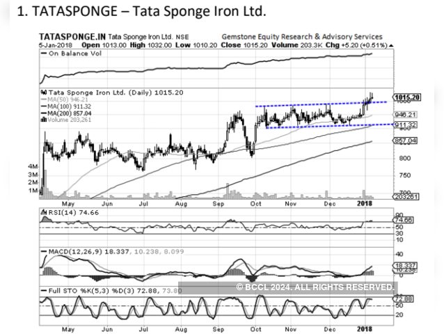 Tata Sponge | BUY | Target Price: 1,070