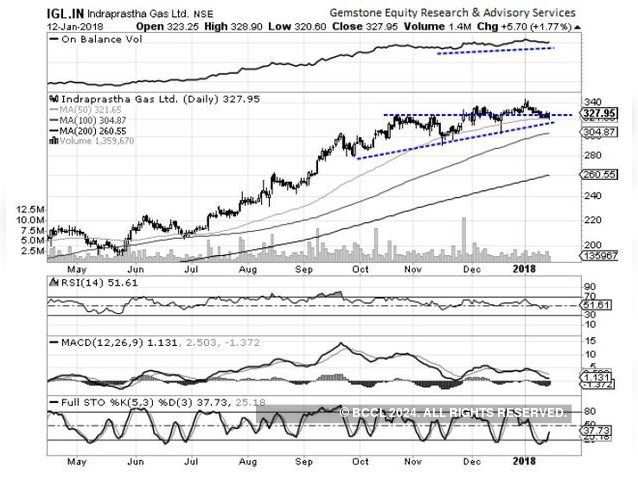 Indraprastha Gas | BUY| Target Price: Rs 340