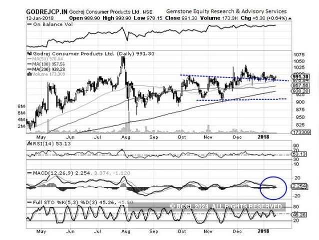 Godrej Consumer Products | BUY | Target Price: Rs 1,035