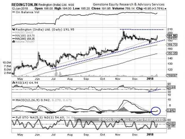 Redington | BUY| Target Price: Rs 208: