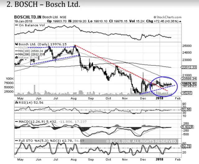 Top five stocks to bet on this week Five stocks on which tech charts