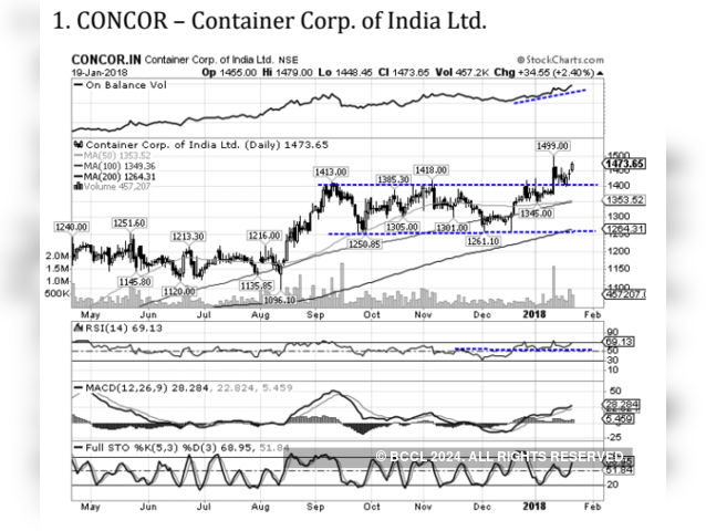 CONCOR | BUY | TARGET PRICE: Rs 1,525