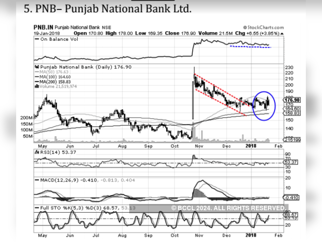 Punjab National Bank | BUY | TARGET PRICE: Rs 190
