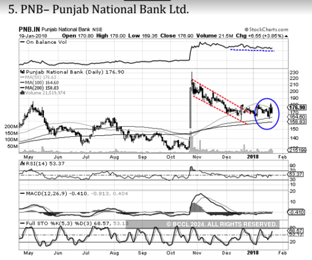 Punjab National Bank Stock Chart
