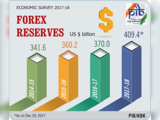 Fx reserves a big boost