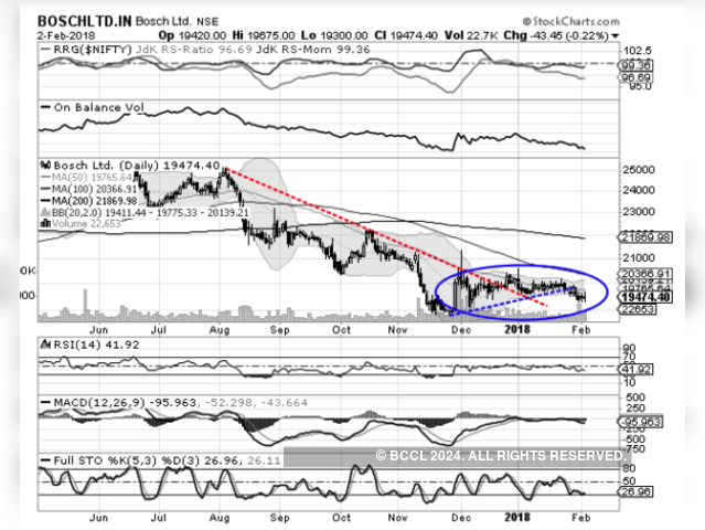 Bosch | BUY | Target Price: Rs 20,100