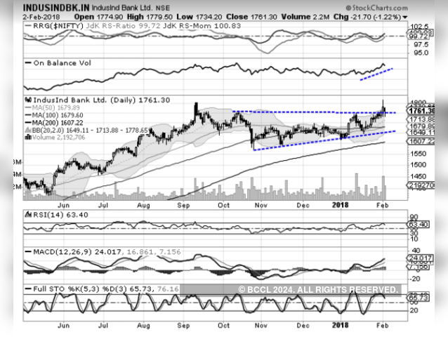 IndusInd Bank | BUY | Target Price: Rs 1,800