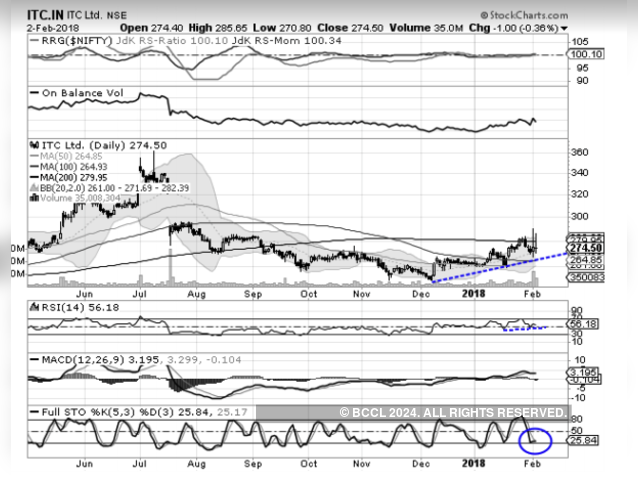 ITC | BUY | Target Price: Rs 292