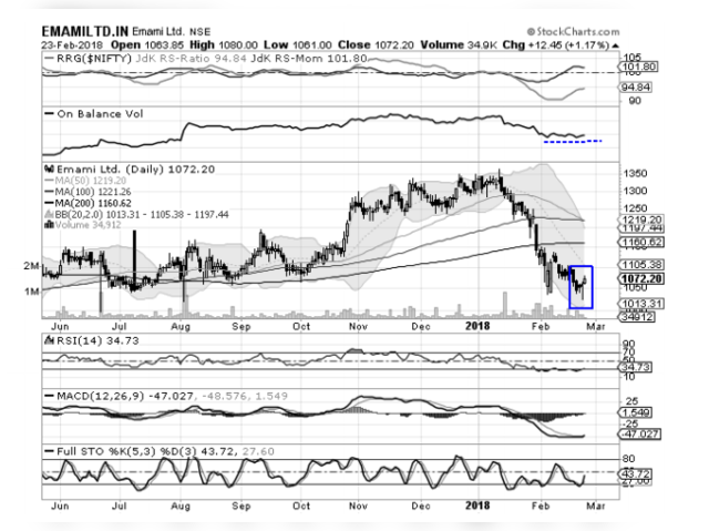 Emami | BUY | Target Price: Rs 1100