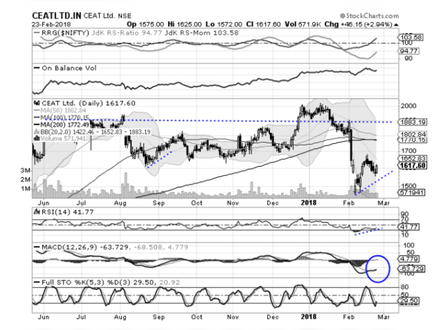 Ceat | BUY | Traget Price: Rs 1700