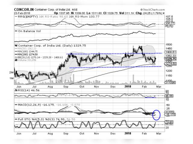 Container Corp of India | BUY | Target Price: Rs 1400