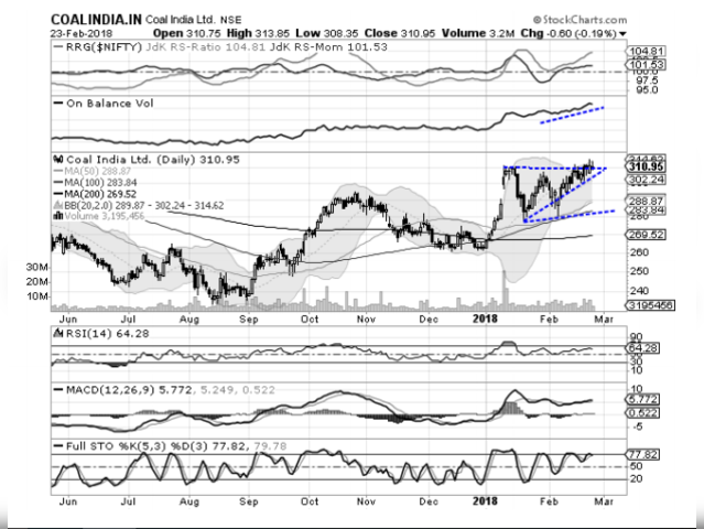 Coal India | BUY | Target Price Rs 325