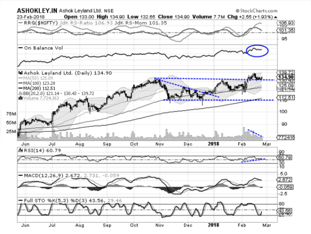 Ashok Leyland | BUY | Target Price: Rs 145.