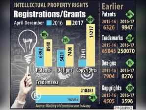 NEW DELHI: INTELLECTUAL PROPERTY RIGHTS REGISTRATIONS/GRANTS. PTI GRAPHICS...