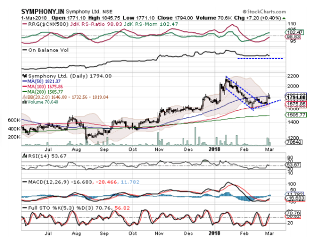 Symphony | BUY | Target Price: Rs 1850