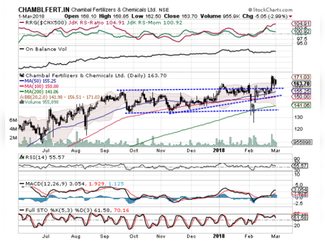 Chambal Fertilizers and Chemicals | BUY | Target Price: Rs 180