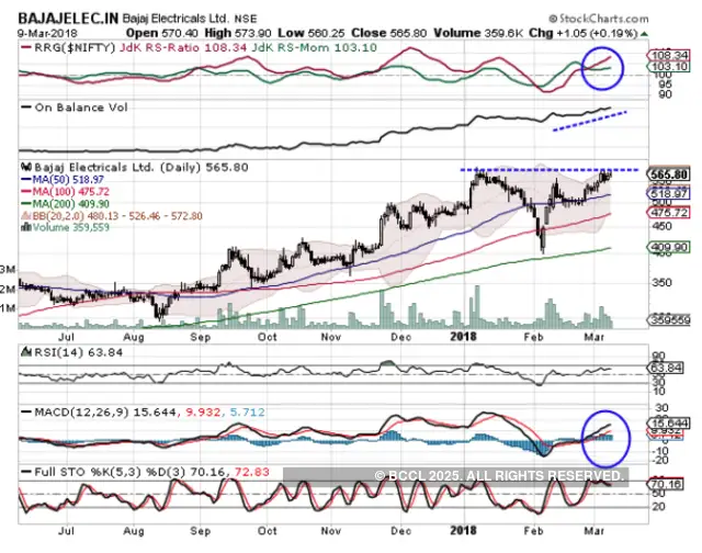 Weekly Top 5 stocks on which tech charts have 'buy