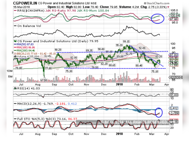 CG Power and Industrial Solutions | BUY | Target Price: Rs 90