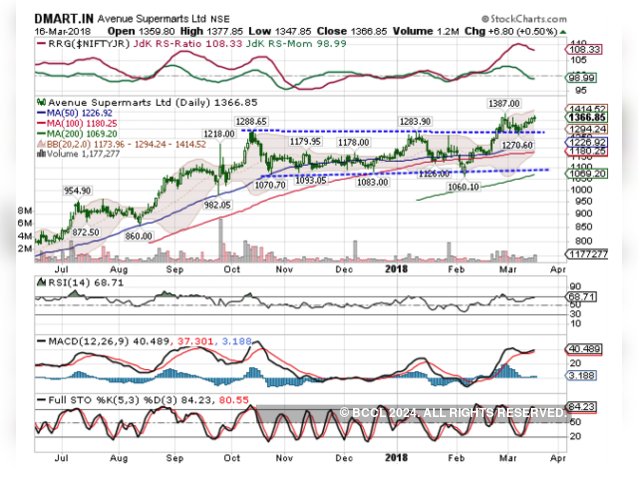 Dmart – Avenue Supermarts | BUY | Target Price: Rs 1,400