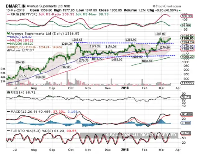 Weekly recos 5 best stocks to buy in the coming week Top stocks to