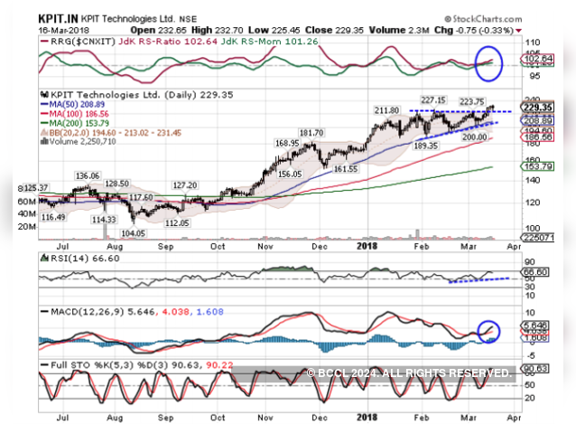 KPIT Technologies | BUY | Target Price: Rs 255